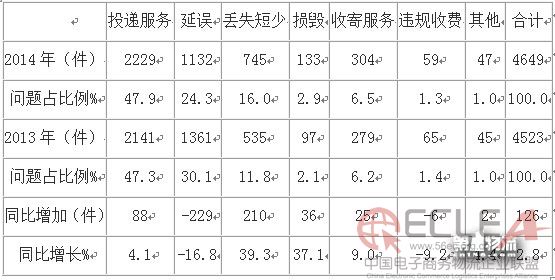 快递行业的投诉一直都是社会舆论的焦.jpg