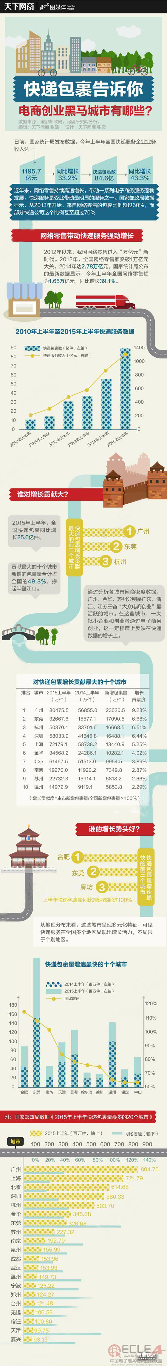 快递包裹告诉你电商创业的黑马城市有哪些？.jpg