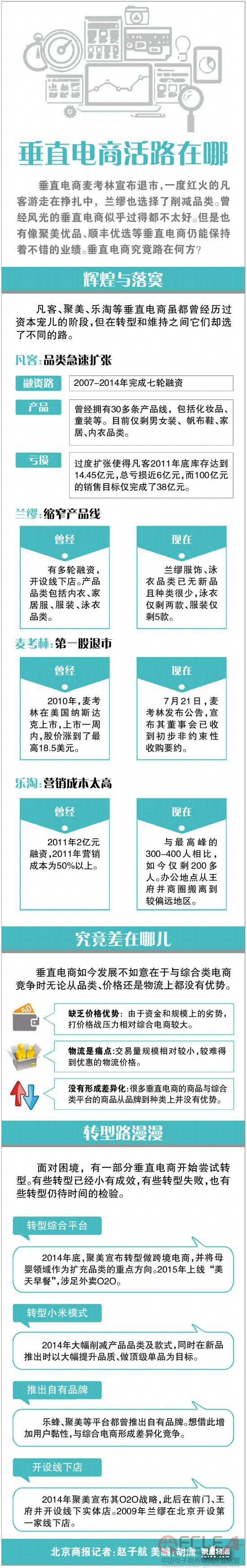 垂直电商活究竟路在何方？（图）.jpg
