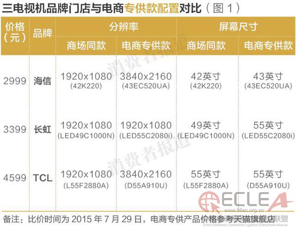 同价不同质 天猫京东“专供”商品只是少了试衣间？1.jpg