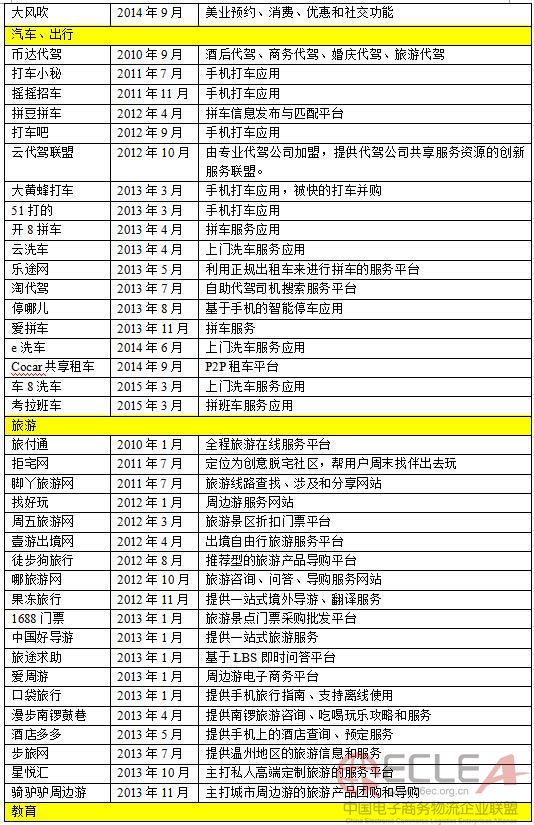 　附：O2O创业项目死亡名单2.jpg