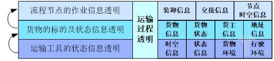 图11-1运输过程透明的三个层次.jpg