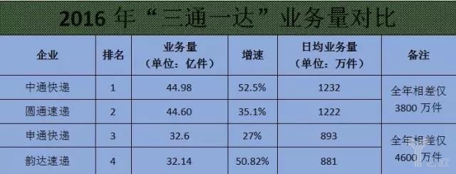 2016年三通一达业务量对比.jpg