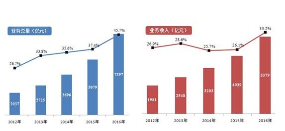 2012-2016年邮政全行业业务发展情况1.jpg