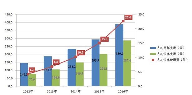 2012-2016年人均用邮支出、快递支出和快递使用量情况