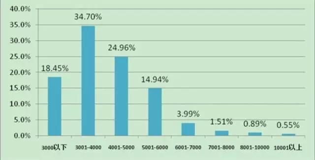 　数据来源：《2017年中国电商物流与快递从业人员调查结果》.jpg