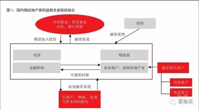 国内物流地产商利益相关者联结组合.jpg