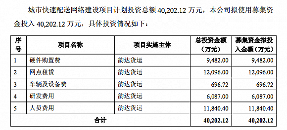 来源：韵达股份2017年度非公开发行A股股票预案.jpg