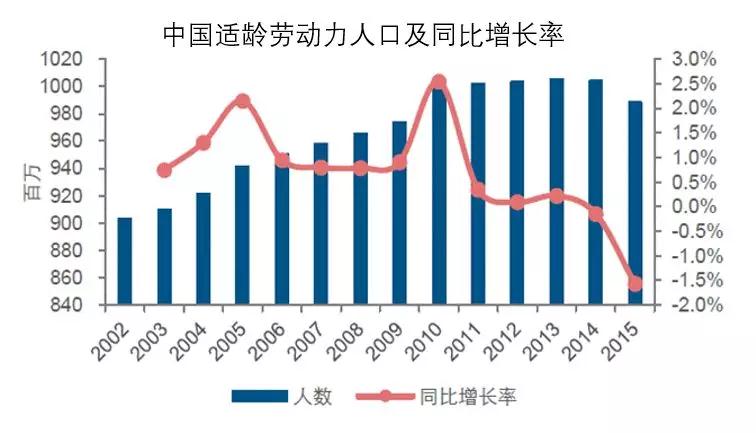 劳动力计划表_适龄劳动力人口数量