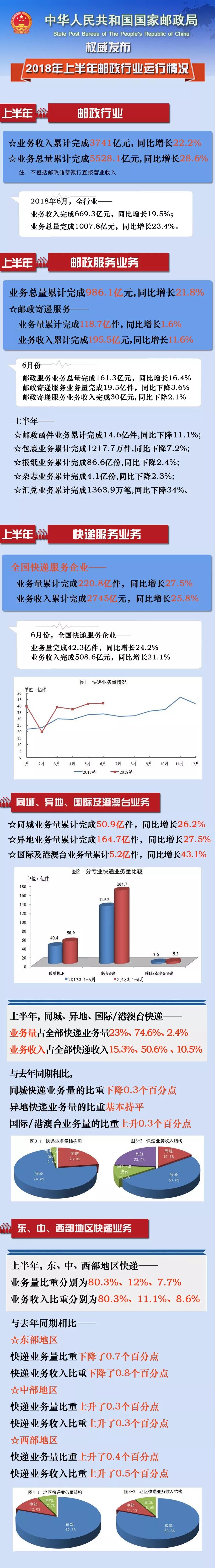 邮政上半年行业报告.jpg