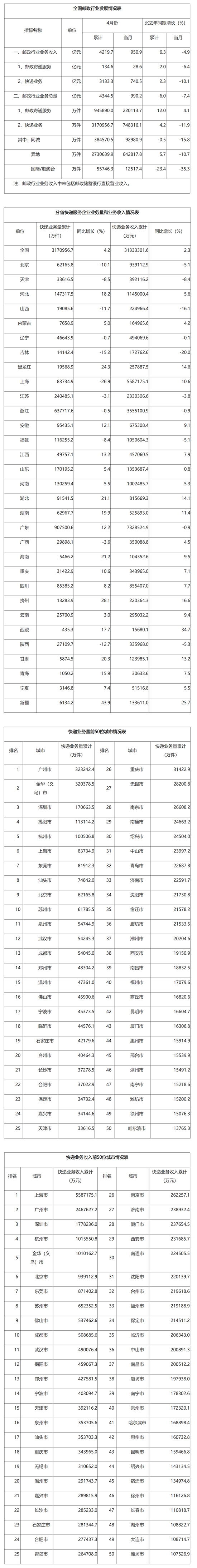 国家邮政局公布2022年4月邮政行业运行情况.jpg