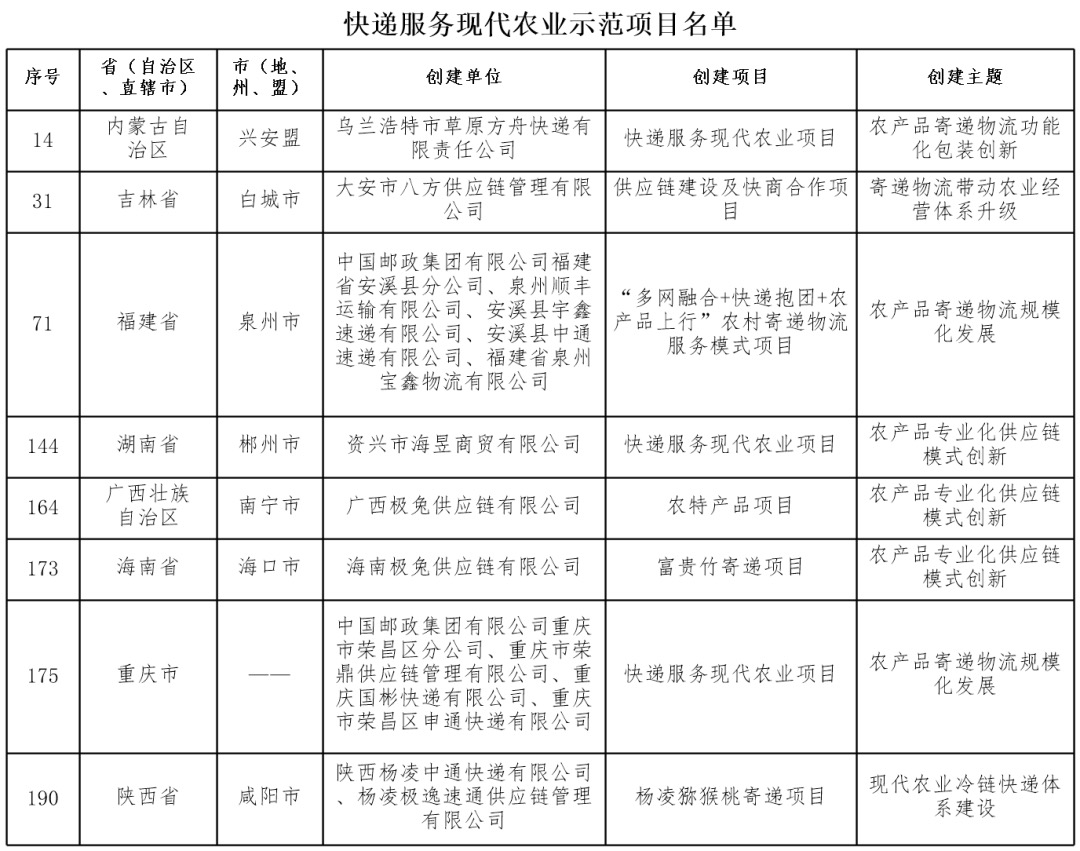 极兔8个项目入选&ldquo;快递服务现代农业示范项目名单&rdquo;.jpg