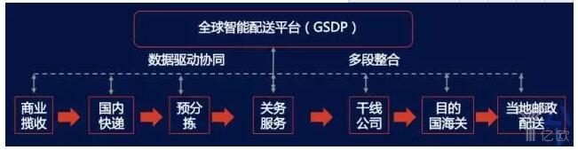 全球智能配送平台