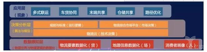 数据感知层、决策分析层和应用层